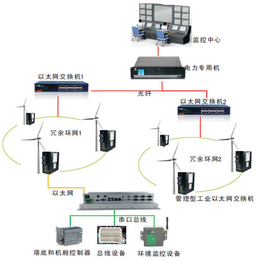 研為PPC-1500HW在風力發(fā)電中的應(yīng)用