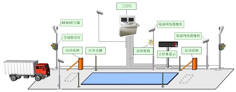 研為YPC-820在無(wú)人值守稱重系統(tǒng)中的應(yīng)用